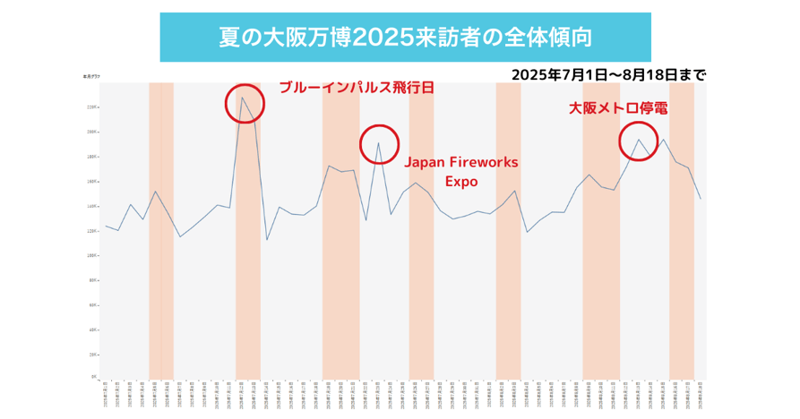 Vol.7】大阪万博2025人流分析｜お盆の大阪メトロ停電の影響と花火大会